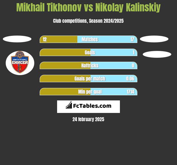 Mikhail Tikhonov vs Nikolay Kalinskiy h2h player stats