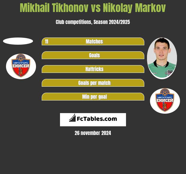 Mikhail Tikhonov vs Nikołaj Markow h2h player stats