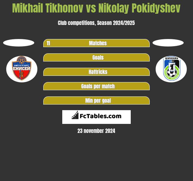 Mikhail Tikhonov vs Nikolay Pokidyshev h2h player stats