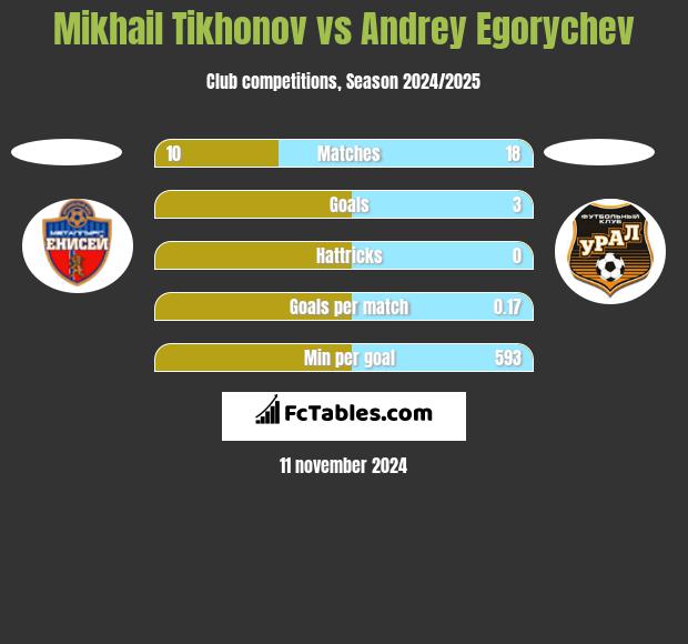 Mikhail Tikhonov vs Andrey Egorychev h2h player stats