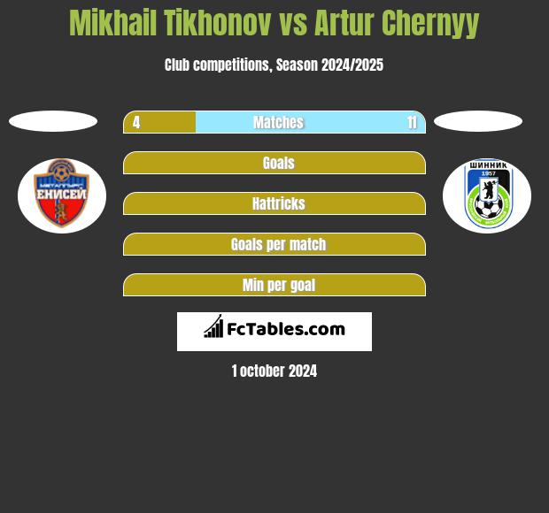 Mikhail Tikhonov vs Artur Chernyy h2h player stats