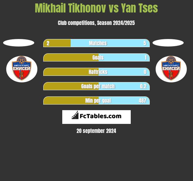 Mikhail Tikhonov vs Yan Tses h2h player stats