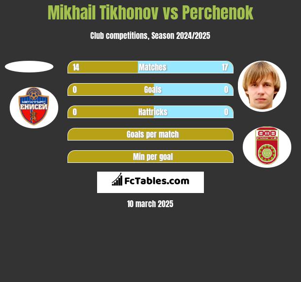 Mikhail Tikhonov vs Perchenok h2h player stats