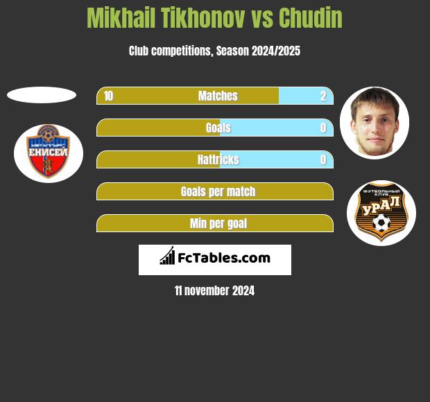 Mikhail Tikhonov vs Chudin h2h player stats