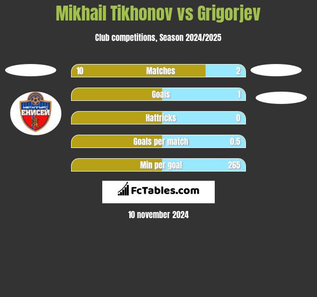 Mikhail Tikhonov vs Grigorjev h2h player stats