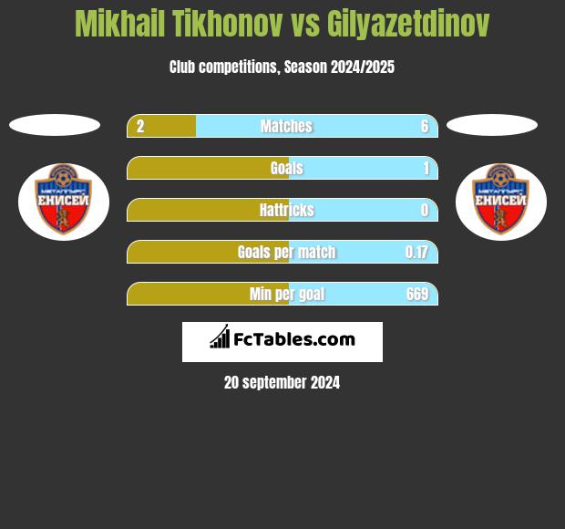 Mikhail Tikhonov vs Gilyazetdinov h2h player stats