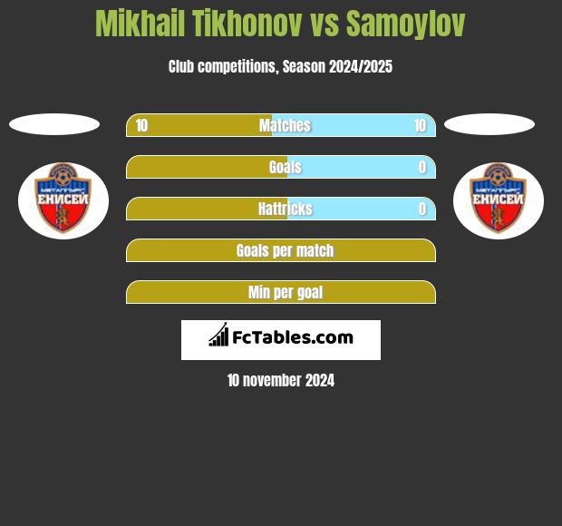 Mikhail Tikhonov vs Samoylov h2h player stats