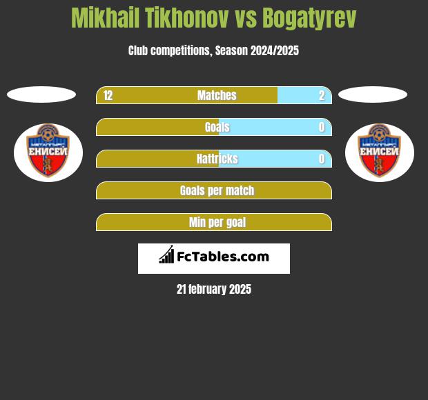 Mikhail Tikhonov vs Bogatyrev h2h player stats