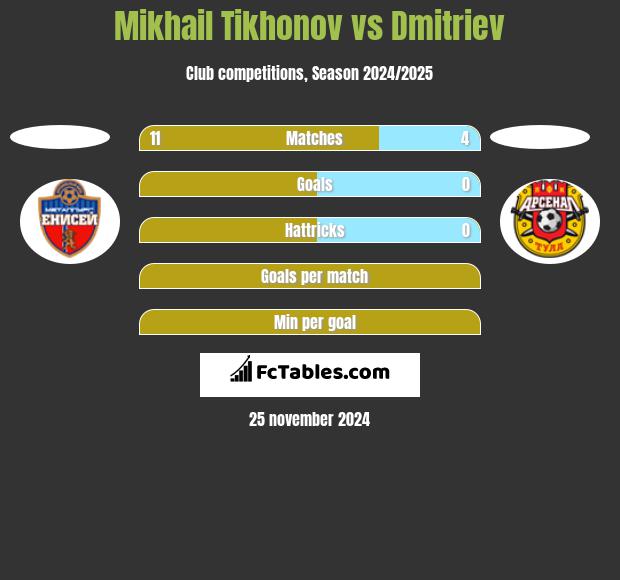 Mikhail Tikhonov vs Dmitriev h2h player stats