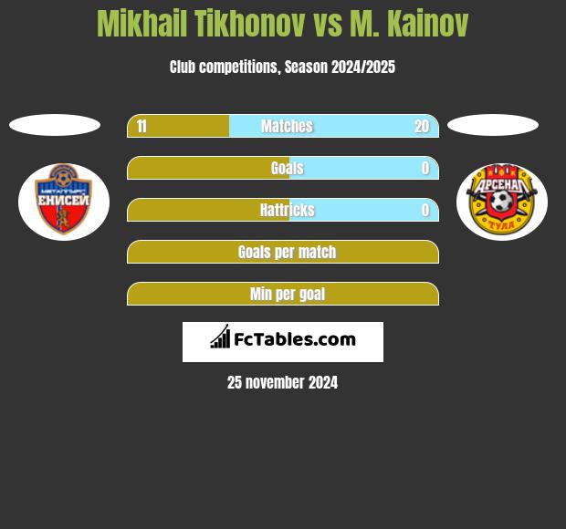 Mikhail Tikhonov vs M. Kainov h2h player stats