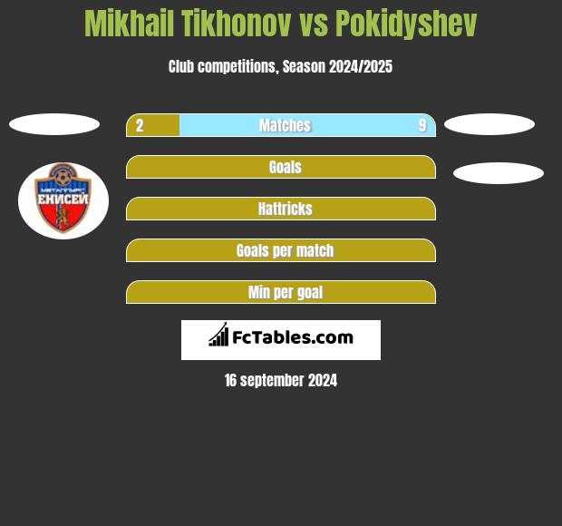 Mikhail Tikhonov vs Pokidyshev h2h player stats