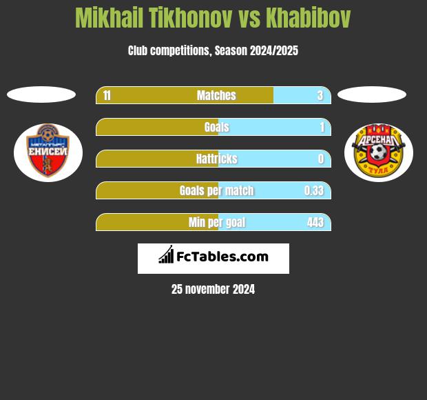 Mikhail Tikhonov vs Khabibov h2h player stats