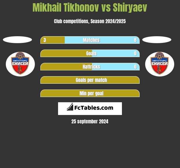 Mikhail Tikhonov vs Shiryaev h2h player stats