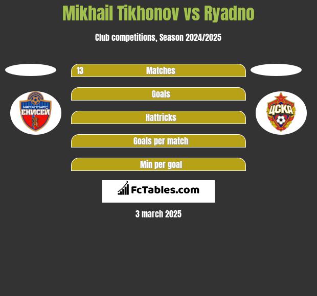 Mikhail Tikhonov vs Ryadno h2h player stats