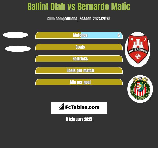 Ballint Olah vs Bernardo Matic h2h player stats