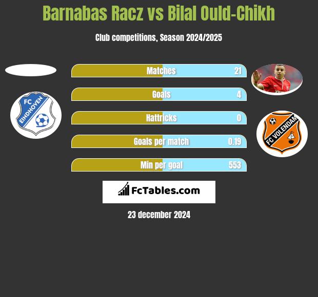 Barnabas Racz vs Bilal Ould-Chikh h2h player stats