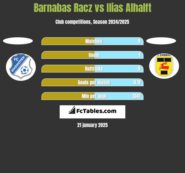 Barnabas Racz vs Ilias Alhalft h2h player stats