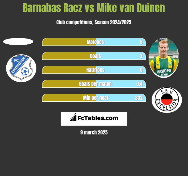 Barnabas Racz vs Mike van Duinen h2h player stats