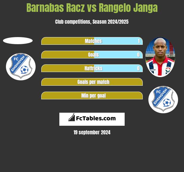 Barnabas Racz vs Rangelo Janga h2h player stats