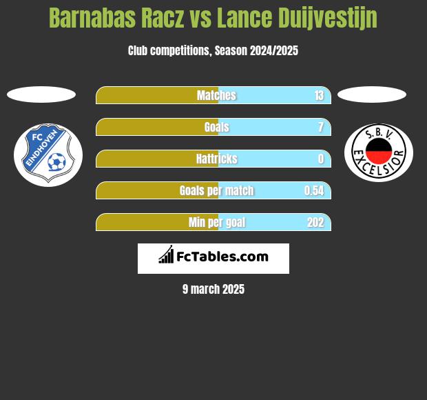 Barnabas Racz vs Lance Duijvestijn h2h player stats