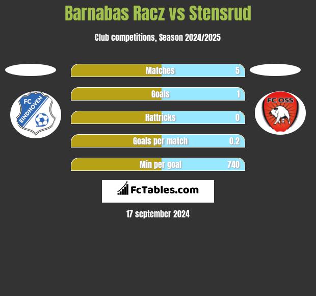 Barnabas Racz vs Stensrud h2h player stats