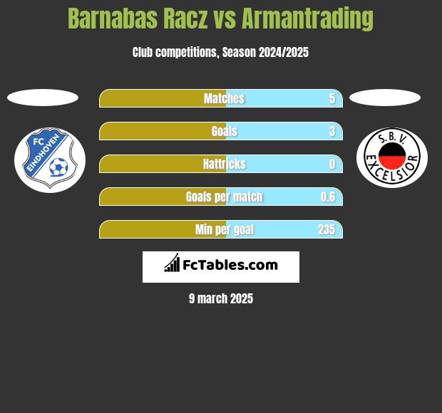 Barnabas Racz vs Armantrading h2h player stats