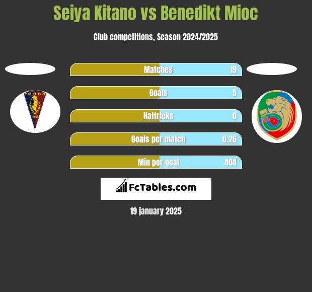 Seiya Kitano vs Benedikt Mioc h2h player stats