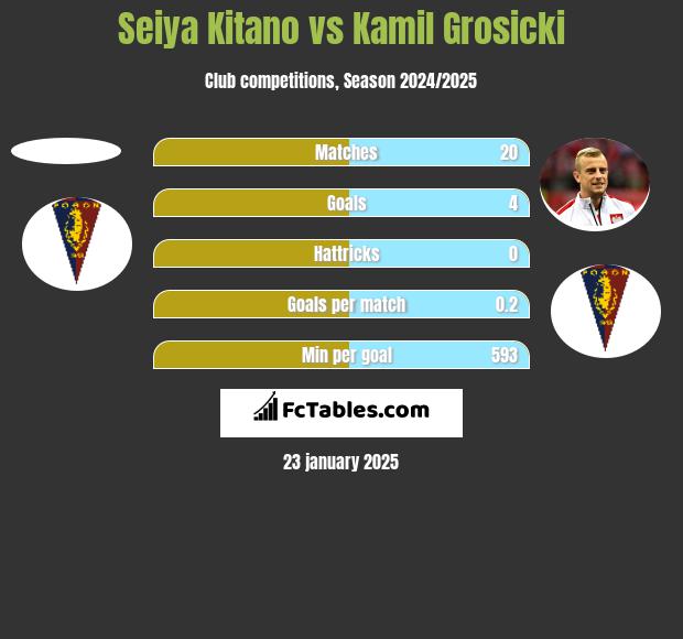 Seiya Kitano vs Kamil Grosicki h2h player stats