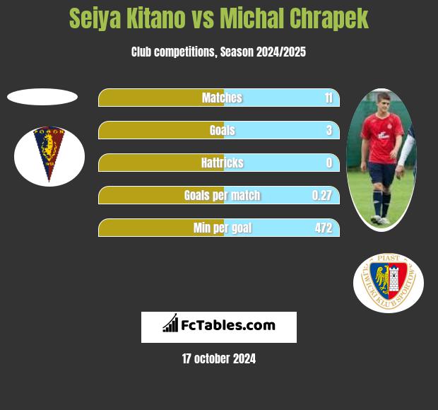 Seiya Kitano vs Michal Chrapek h2h player stats