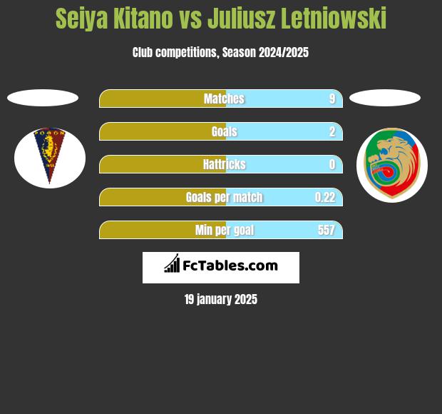 Seiya Kitano vs Juliusz Letniowski h2h player stats