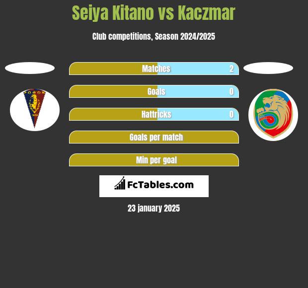 Seiya Kitano vs Kaczmar h2h player stats