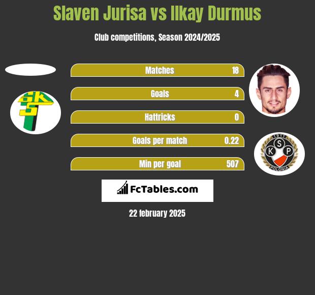 Slaven Jurisa vs Ilkay Durmus h2h player stats