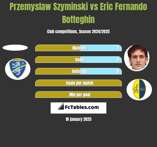 Przemyslaw Szyminski vs Eric Fernando Botteghin h2h player stats