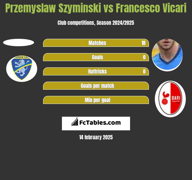 Przemyslaw Szyminski vs Francesco Vicari h2h player stats