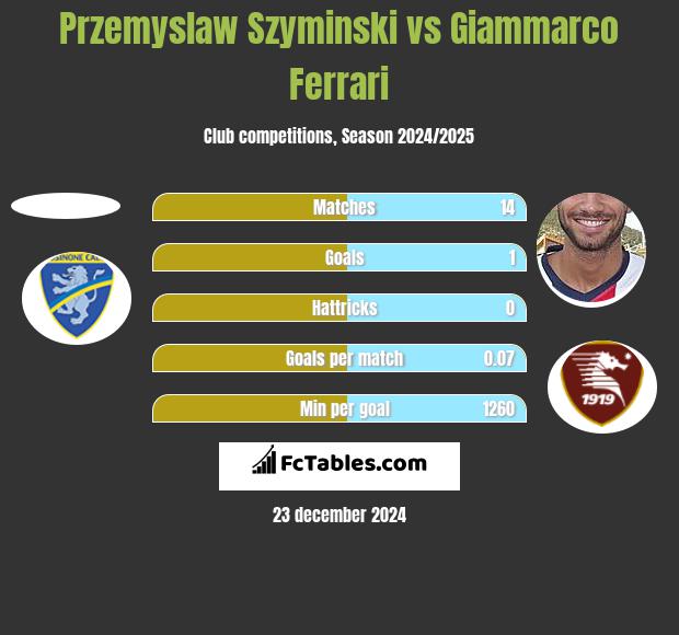 Przemyslaw Szyminski vs Giammarco Ferrari h2h player stats