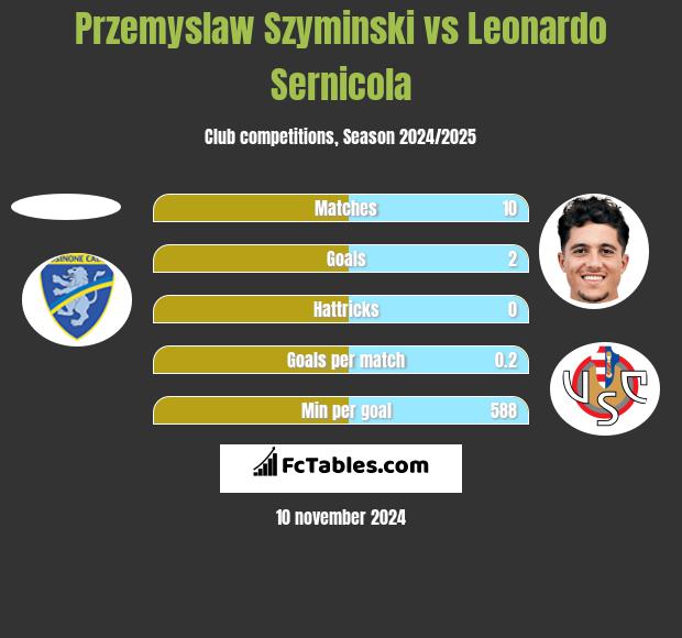 Przemyslaw Szyminski vs Leonardo Sernicola h2h player stats