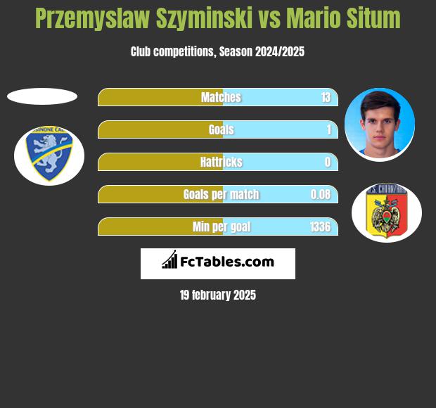 Przemyslaw Szyminski vs Mario Situm h2h player stats