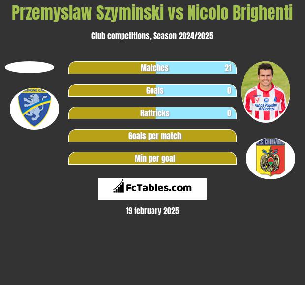 Przemyslaw Szyminski vs Nicolo Brighenti h2h player stats