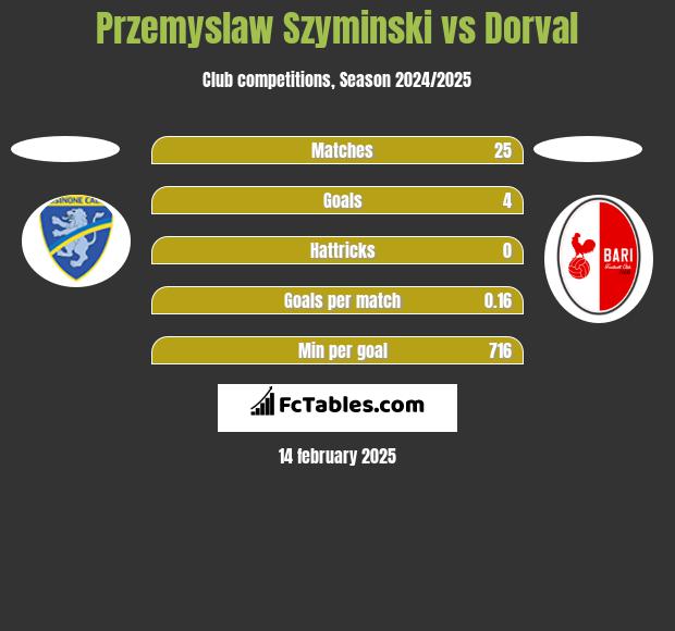 Przemyslaw Szyminski vs Dorval h2h player stats