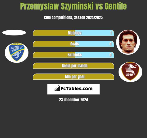 Przemyslaw Szyminski vs Gentile h2h player stats