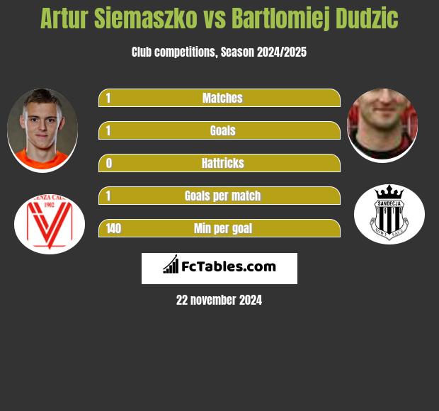 Artur Siemaszko vs Bartlomiej Dudzic h2h player stats