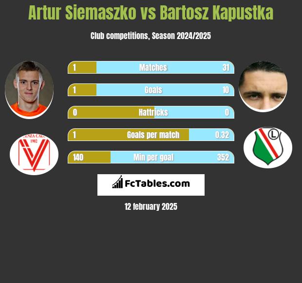 Artur Siemaszko vs Bartosz Kapustka h2h player stats