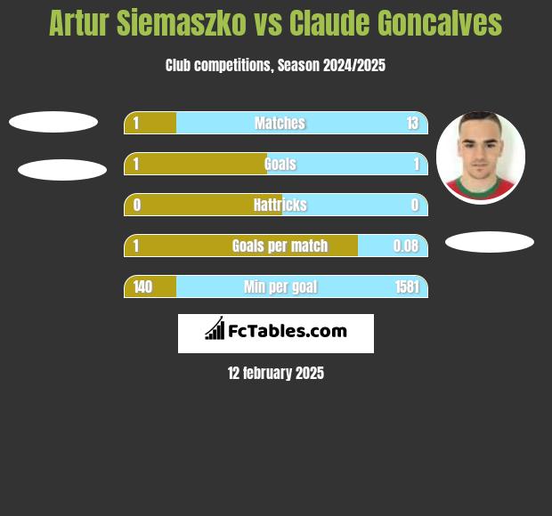 Artur Siemaszko vs Claude Goncalves h2h player stats