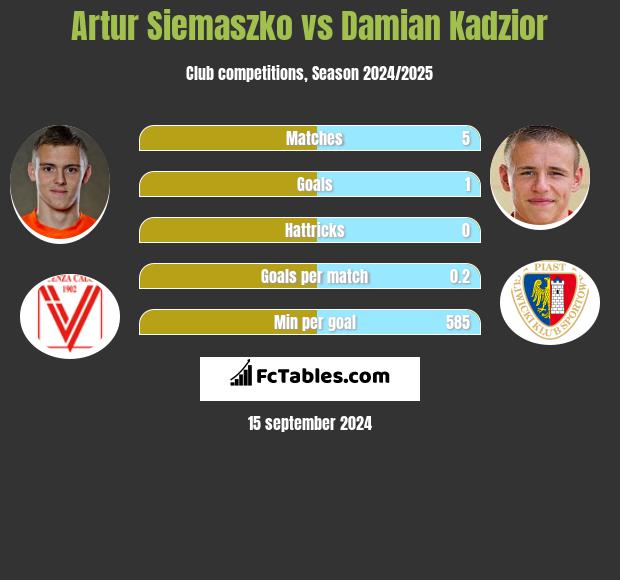 Artur Siemaszko vs Damian Kadzior h2h player stats