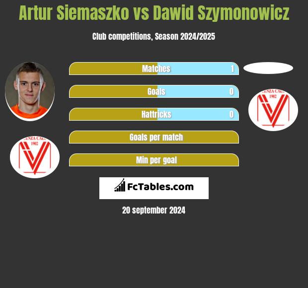 Artur Siemaszko vs Dawid Szymonowicz h2h player stats