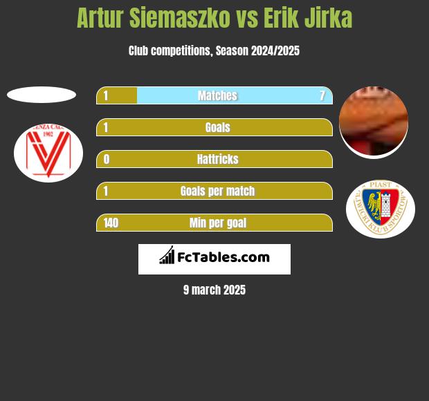 Artur Siemaszko vs Erik Jirka h2h player stats