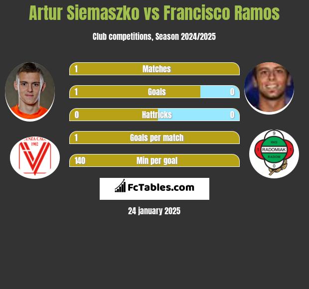 Artur Siemaszko vs Francisco Ramos h2h player stats