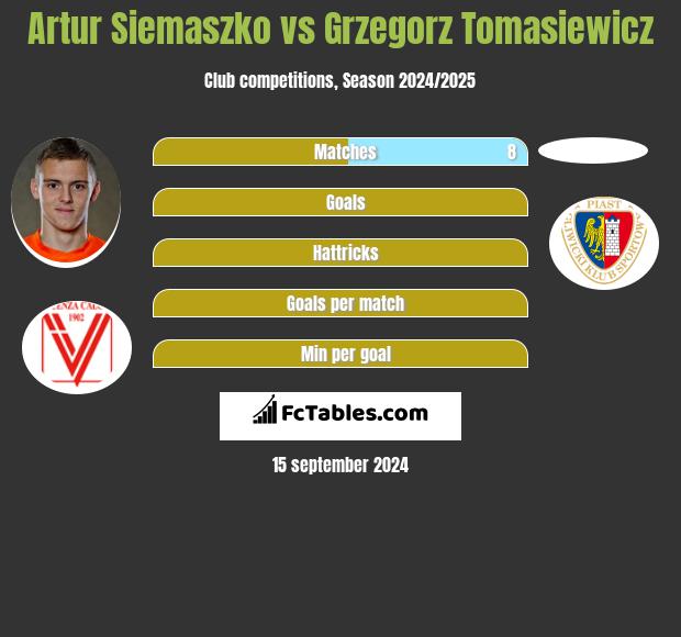 Artur Siemaszko vs Grzegorz Tomasiewicz h2h player stats