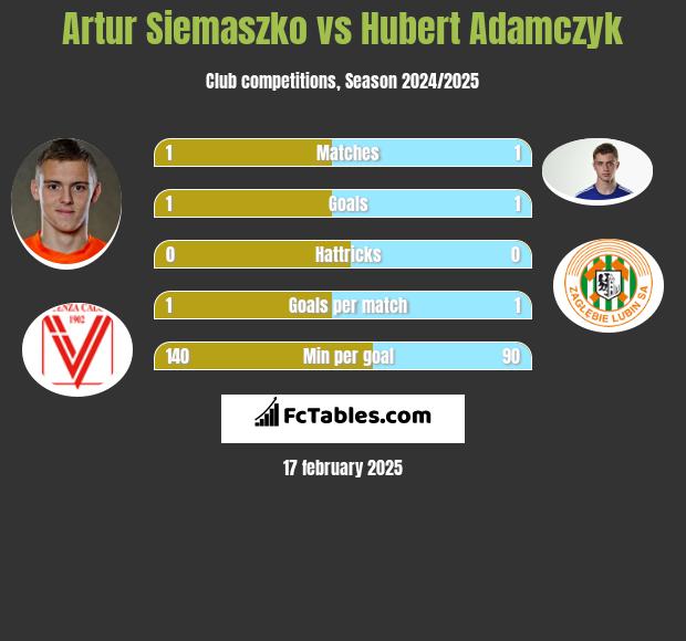 Artur Siemaszko vs Hubert Adamczyk h2h player stats