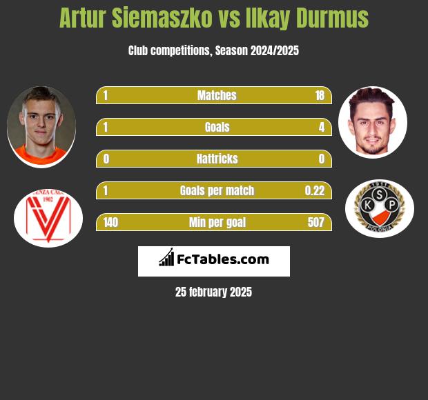 Artur Siemaszko vs Ilkay Durmus h2h player stats